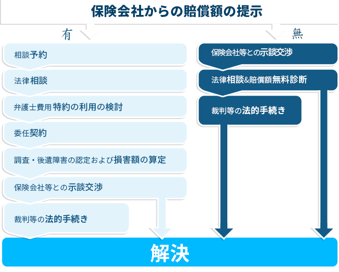 虎ノ門法律経済事務所でのご相談から解決までの流れ 保険会社からの賠償額提示が有る場合は相談予約から、法律相談、弁護士費用特約の利用の検討、委任契約、調査・後遺障害の認定及び損害額の算定、保険会社等との示談交渉、裁判などの法的手続きを行って、解決に至ります。保険会社からの賠償額の提示がない場合、保険会社との示談交渉から、法律相談と賠償額無料診断を受けていただき、裁判などの法的手続きを行って解決に至ります。